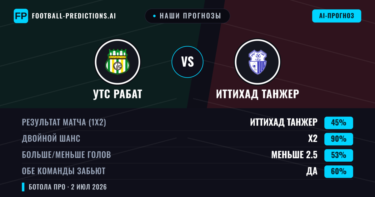 Наши прогнозы: УТС Рабат против Иттихад Танжер — Ничья (45%); Меньше 2.5; Обе забьют Да
