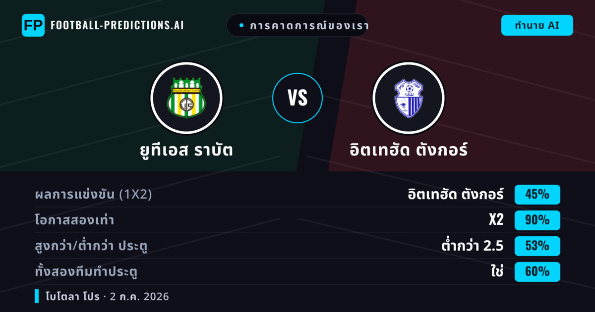 การคาดการณ์ของเรา: ยูทีเอส ราบัต vs อิตเทฮัด ตังกอร์ — เสมอ (45%); ต่ำกว่า 2.5; ทั้งสองทีมทำประตู: ใช่