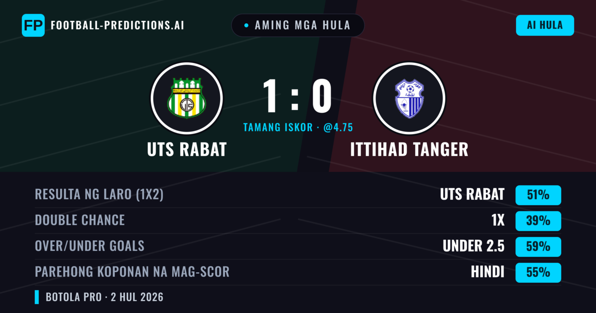Aming mga hula: UTS Rabat vs Ittihad Tanger — UTS Rabat — Manalo (55%); Under 2.5; Parehong magbubuo: Hindi