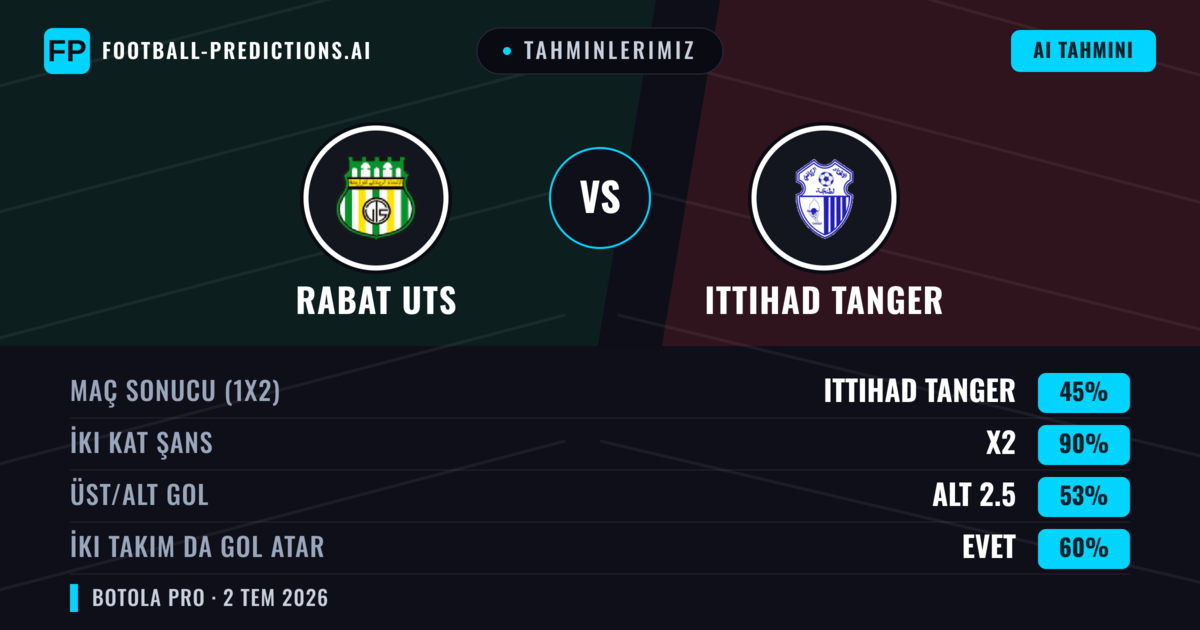 Tahminlerimiz: Rabat UTS vs Ittihad Tanger — Beraberlik (45%); Alt 2.5; İki taraf da gol atar: Evet