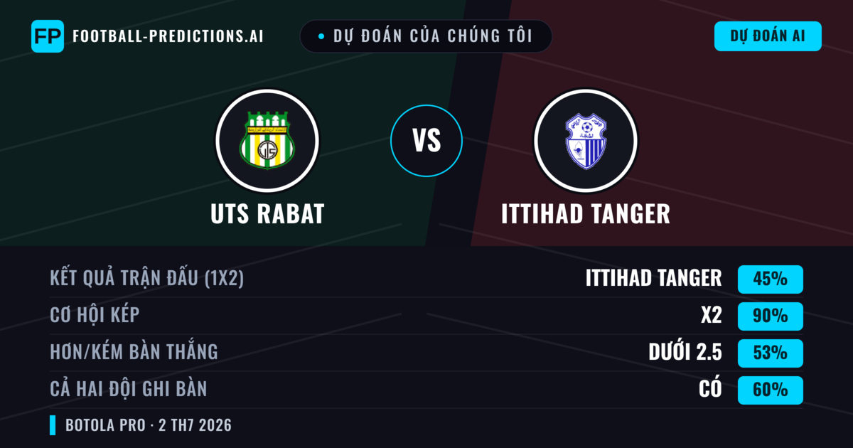 Dự đoán của chúng tôi: UTS Rabat vs Ittihad Tanger — Hòa (45%); Ít hơn 2.5; Cả hai ghi bàn: Có