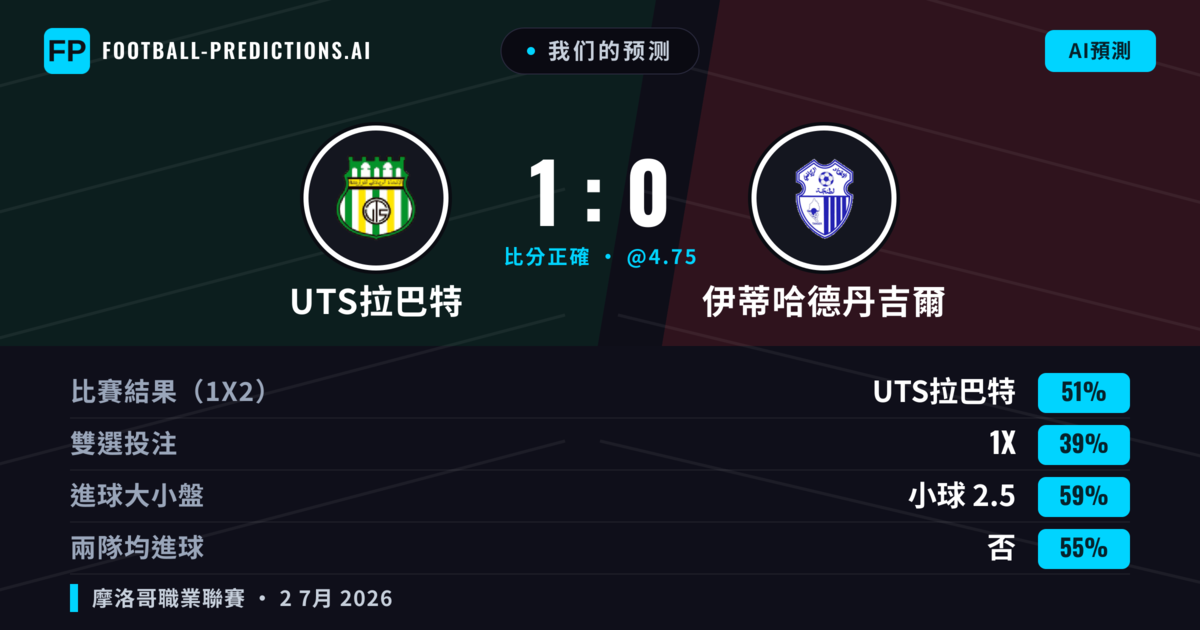 我们的预测: UTS拉巴特 對 伊蒂哈德丹吉爾 — UTS拉巴特 — 勝 (55%); 小球 2.5; 無進球