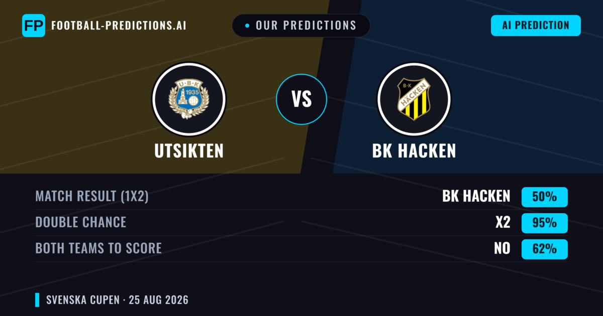 Our Predictions: Utsikten vs BK Hacken — BK Hacken — Win (85%); over 2.5; Both teams to score: No