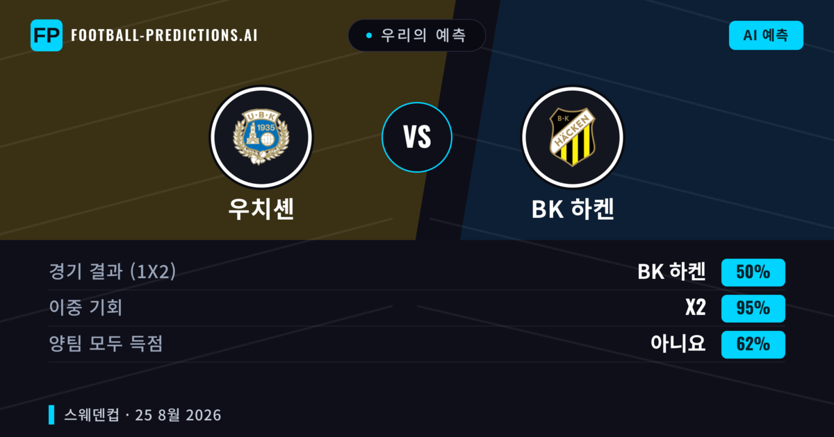 우리의 예측: 우치셴 vs BK 하켄 — BK 하켄 — 승리 (87%); 초과 2.5; 양팀 모두 득점: 아니오