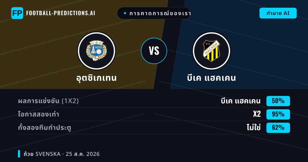 การคาดการณ์ของเรา: อุตซิเกเทน vs บีเค แฮคเคน — บีเค แฮคเคน — ชนะ (87%); เกิน 2.5; ทั้งสองทีมทำประตู: ไม่ใช่