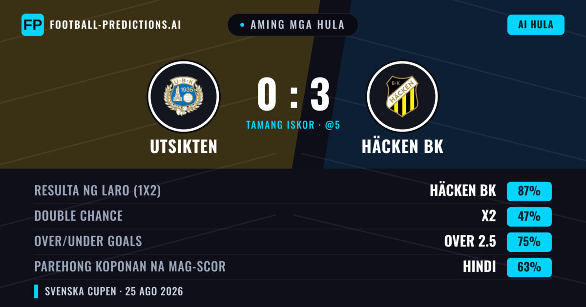Aming mga hula: Utsikten vs Häcken BK — Häcken BK — Manalo (87%); Over 2.5; Parehong magbubuo: Hindi