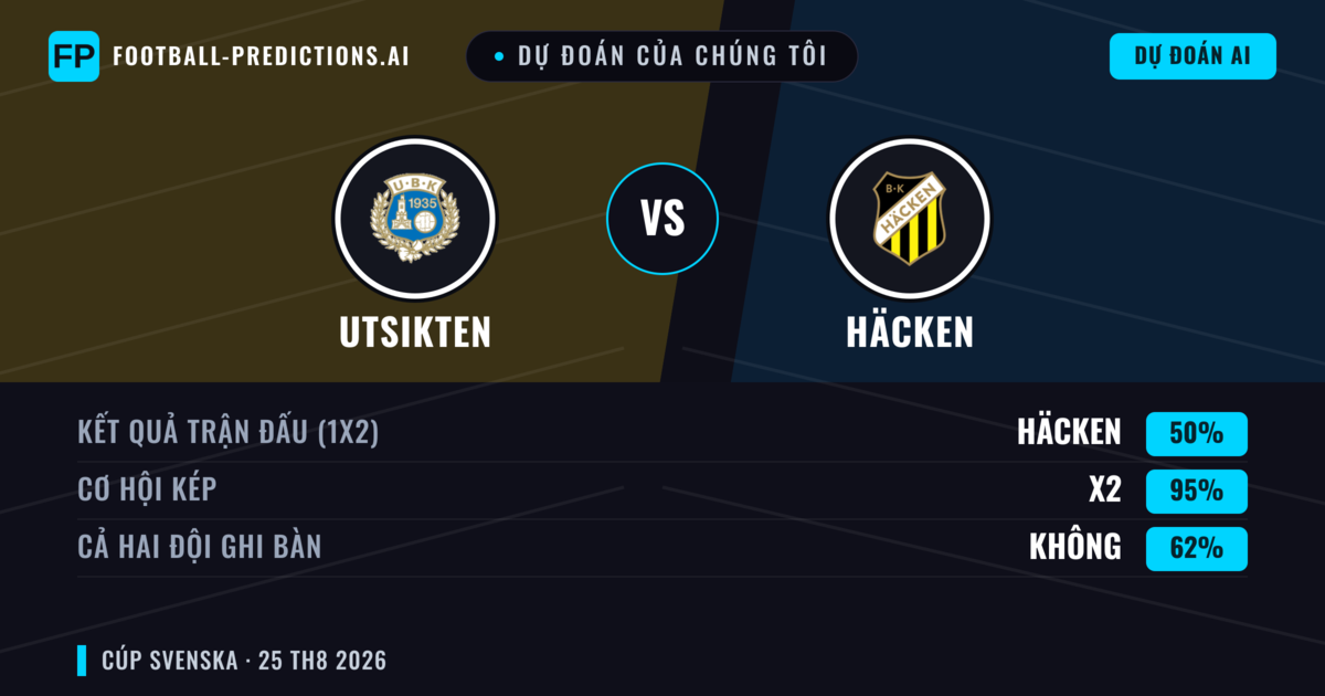 Dự đoán của chúng tôi: Utsikten vs Häcken — Häcken — Thắng (85%); Hơn 2.5; Cả hai ghi bàn: Không