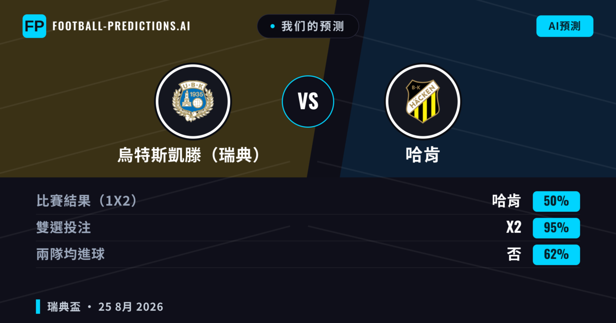 我们的预测: 烏特斯凱滕(瑞典) 對 哈肯 — 哈肯 — 勝 (85%); 大球 2.5; 無進球