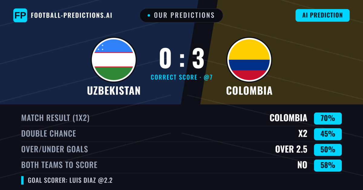 Our Predictions: Uzbekistan vs Colombia — Colombia — Win (70%); over 2.5; Both teams to score: No