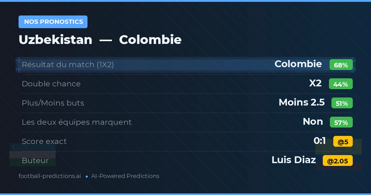 Nos pronostics: Uzbekistan vs Colombie