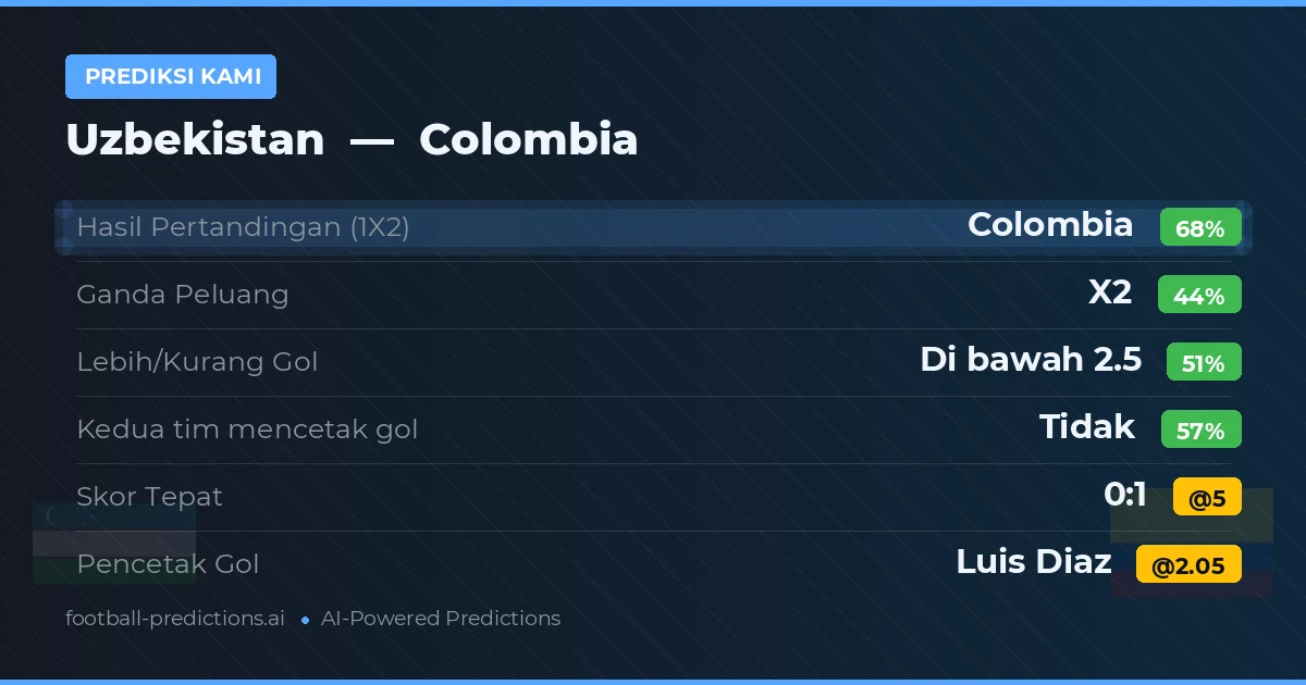 Prediksi kami: Uzbekistan vs Kolombia