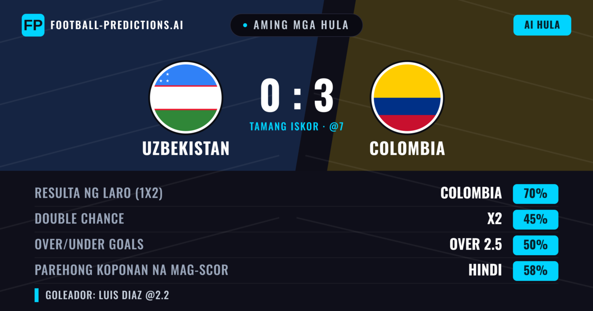 Aming mga hula: Uzbekistan vs Colombia β Colombia β Manalo (70%); Over 2.5; Parehong magbubuo: Hindi