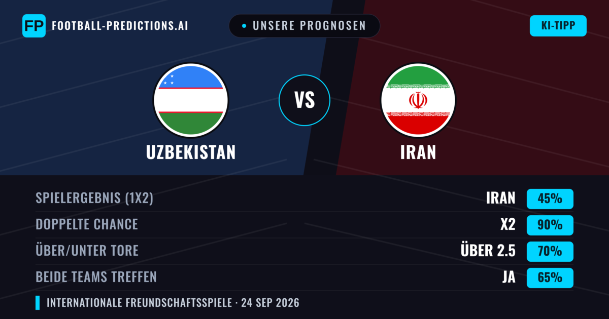 Unsere Prognosen: Uzbekistan vs Iran — Iran — Sieg (38%); Unter 2.5; Beide treffen: Nein