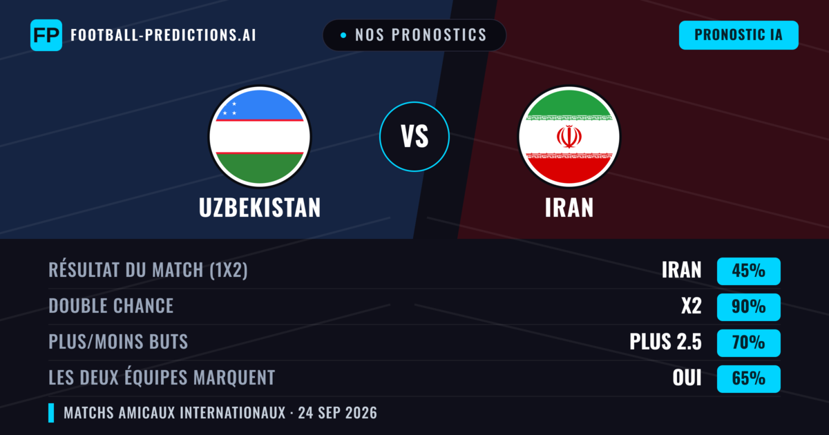 Nos pronostics: Uzbekistan vs Iran — Iran — Victoire (38%); Moins 2.5; Les deux marquent : Non