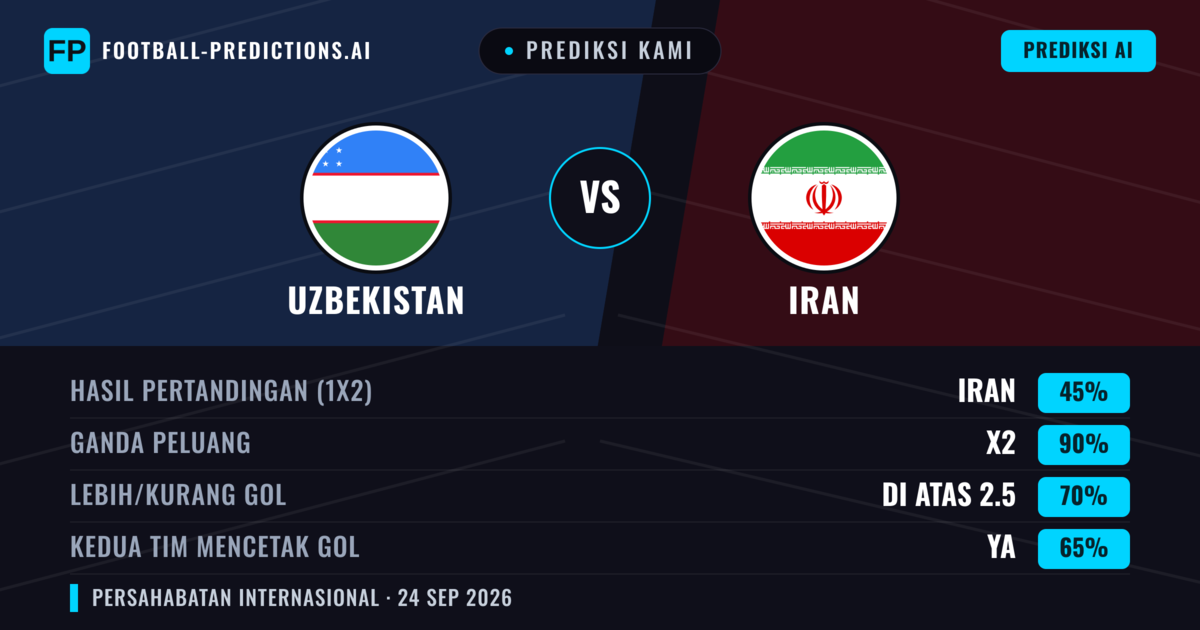 Prediksi kami: Uzbekistan vs Iran — Iran — Menang (38%); Kurang 2.5; Kedua tim mencetak gol: Tidak