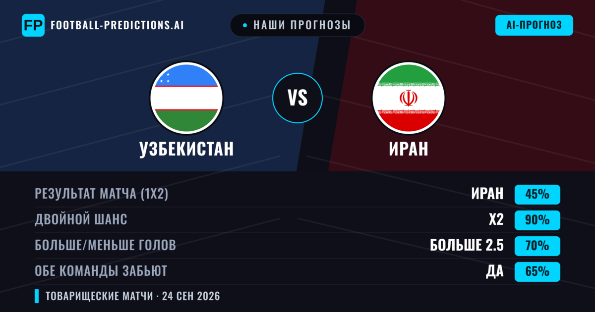 Наши прогнозы: Узбекистан против Иран — Иран — Победа (38%); Меньше 2.5; Обе забьют Нет