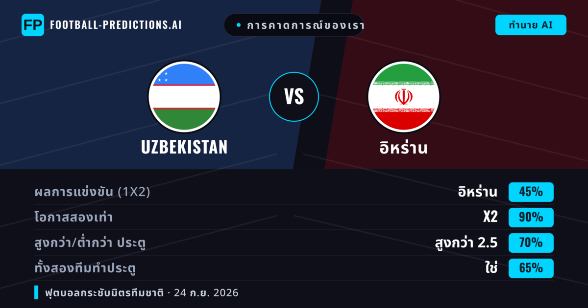 การคาดการณ์ของเรา: Uzbekistan vs อิหร่าน — อิหร่าน — ชนะ (38%); ต่ำกว่า 2.5; ทั้งสองทีมทำประตู: ไม่ใช่