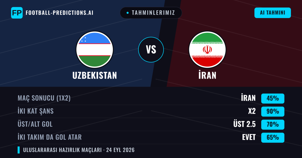 Tahminlerimiz: Uzbekistan vs İran — İran — Kazanmak (38%); Alt 2.5; İki taraf da gol atar: Hayır