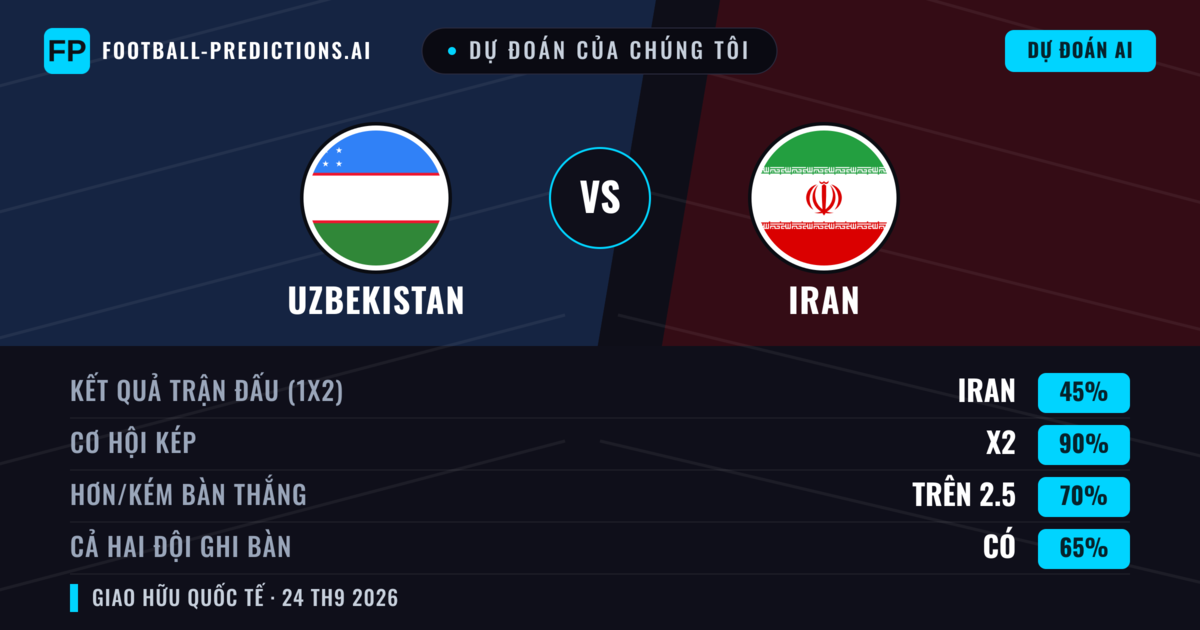 Dự đoán của chúng tôi: Uzbekistan vs Iran — Iran — Thắng (38%); Ít hơn 2.5; Cả hai ghi bàn: Không
