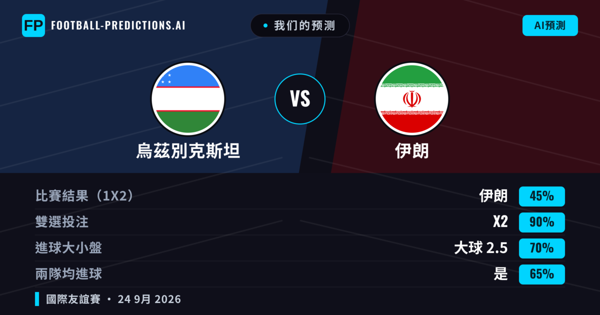 我们的预测: 烏茲別克斯坦 對 伊朗 — 伊朗 — 勝 (38%); 小球 2.5; 無進球