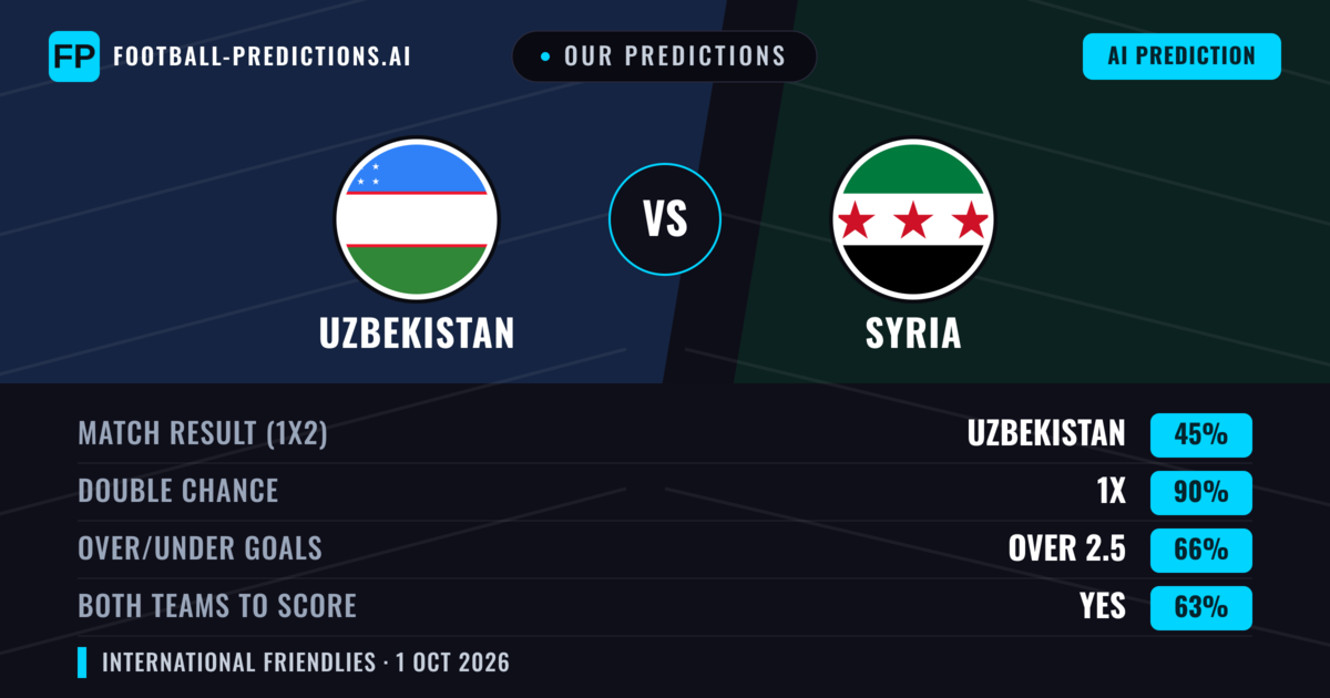 Our Predictions: Uzbekistan vs Syria — Draw (45%); over 2.5; Both teams to score: Yes