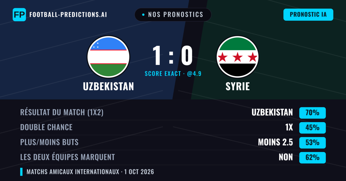 Nos pronostics: Uzbekistan vs Syrie — Uzbekistan — Victoire (69%); Moins 2.5; Les deux marquent : Non