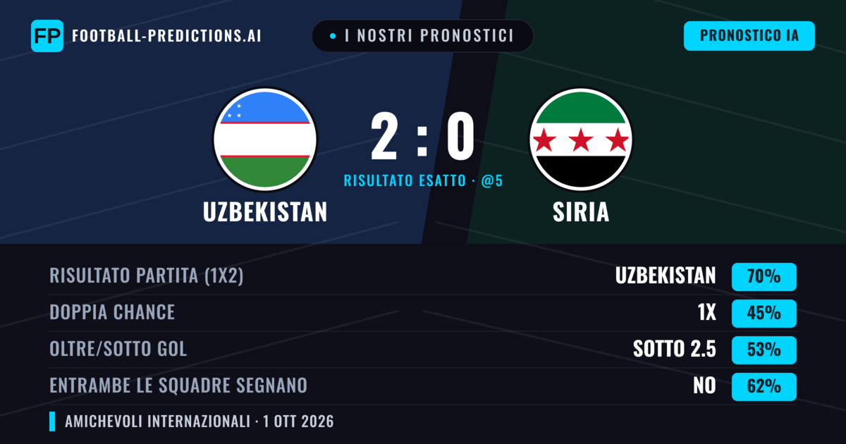 I nostri pronostici: Uzbekistan vs Siria — Uzbekistan — Vince (69%); Sotto 2.5; Entrambe segnano: No