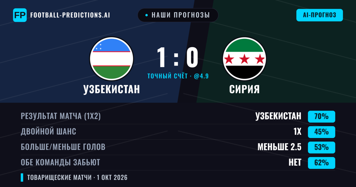Наши прогнозы: Узбекистан против Сирия — Узбекистан — Победа (69%); Меньше 2.5; Обе забьют Нет