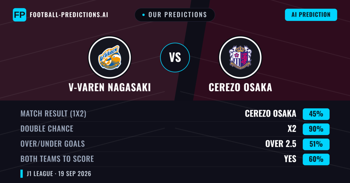 Our Predictions: V-varen Nagasaki vs Cerezo Osaka — Cerezo Osaka — Win (48%); over 2.5; Both teams to score: Yes