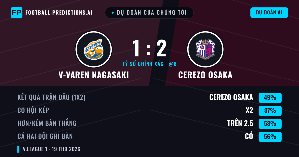 Dự đoán của chúng tôi: V-varen Nagasaki vs Cerezo Osaka — Cerezo Osaka — Thắng (48%); Hơn 2.5; Cả hai ghi bàn: Có