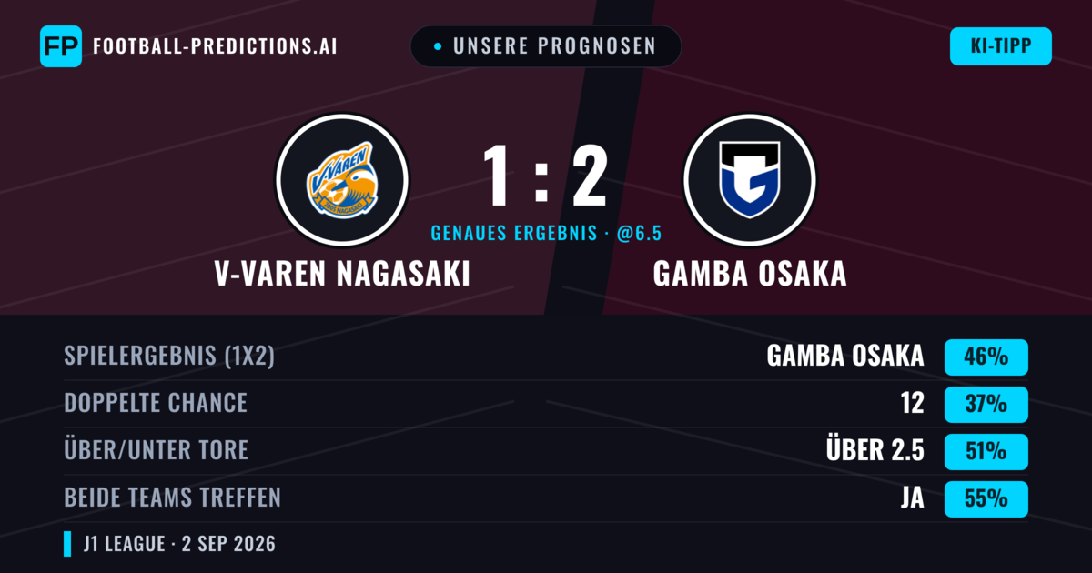 Unsere Prognosen: V-Varen Nagasaki vs Gamba Osaka — Gamba Osaka — Sieg (47%); Über 2.5; Beide treffen: Ja
