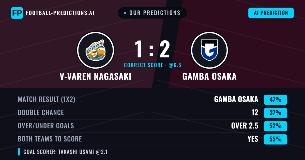 Our Predictions: V-varen Nagasaki vs Gamba Osaka — Gamba Osaka — Win (47%); over 2.5; Both teams to score: Yes