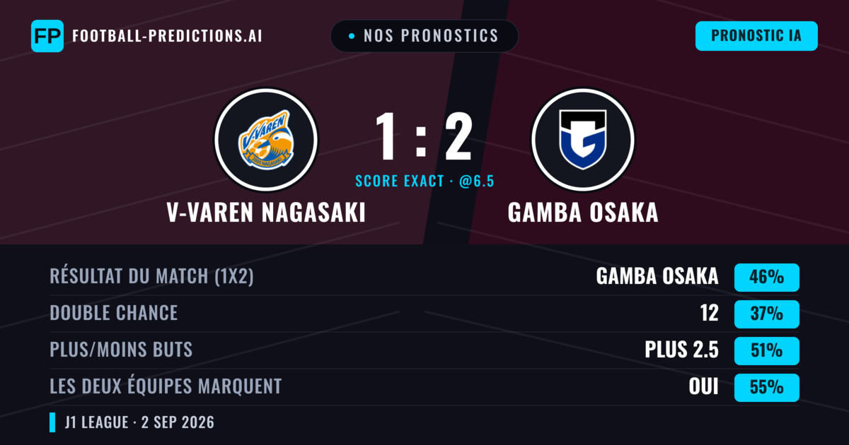 Nos pronostics: V-Varen Nagasaki vs Gamba Osaka — Gamba Osaka — Victoire (47%); Plus 2.5; Les deux marquent : Oui