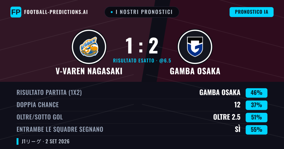 I nostri pronostici: V-Varen Nagasaki vs Gamba Osaka — Gamba Osaka — Vince (47%); Oltre 2.5; Entrambe segnano: Sì