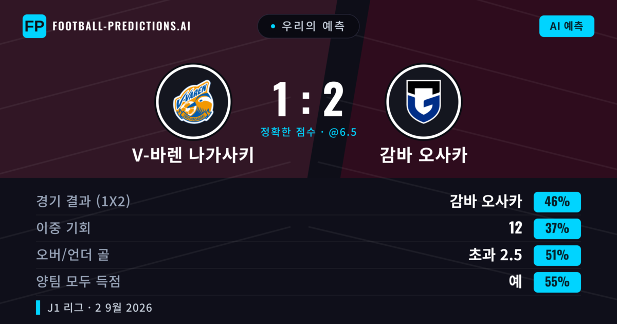 우리의 예측: V-바렌 나가사키 vs 감바 오사카 — 감바 오사카 — 승리 (47%); 초과 2.5; 양팀 모두 득점: 예