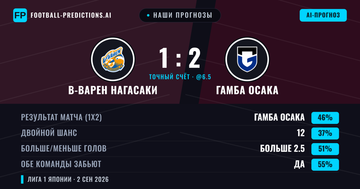 Наши прогнозы: В-варен Нагасаки против Гамба Осака — Гамба Осака — Победа (47%); Больше 2.5; Обе забьют Да