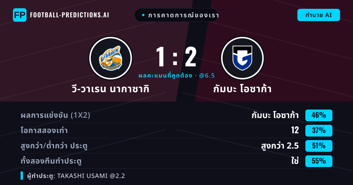 การคาดการณ์ของเรา: วี-วาเรน นากาซากิ vs กัมบะ โอซาก้า — กัมบะ โอซาก้า — ชนะ (47%); เกิน 2.5; ทั้งสองทีมทำประตู: ใช่
