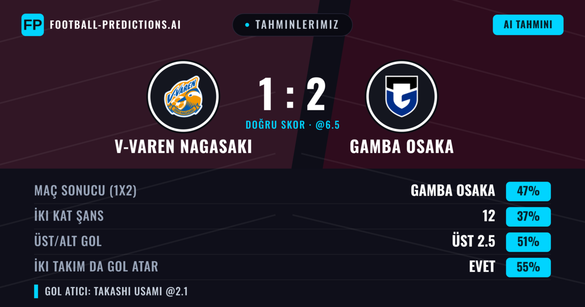 Tahminlerimiz: V-varen Nagasaki vs Gamba Osaka — Gamba Osaka — Kazanmak (47%); Üst 2.5; İki taraf da gol atar: Evet