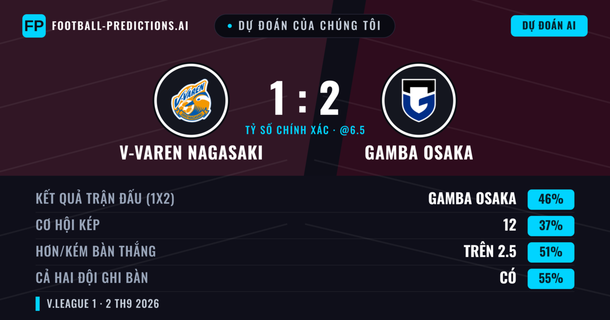 Dự đoán của chúng tôi: V-varen Nagasaki vs Gamba Osaka — Gamba Osaka — Thắng (47%); Hơn 2.5; Cả hai ghi bàn: Có