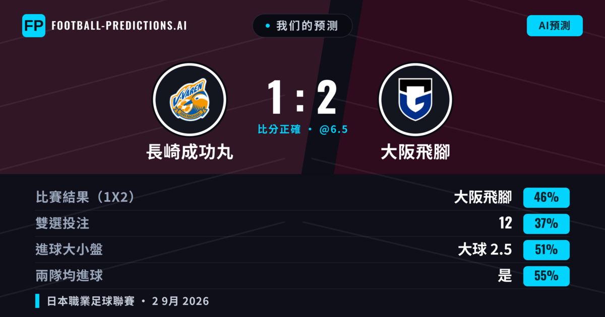 我们的预测: 長崎成功丸 對 大阪飛腳 — 大阪飛腳 — 勝 (47%); 大球 2.5; 有進球