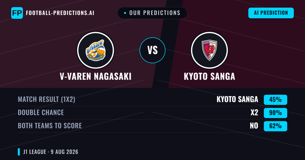 Our Predictions: V-varen Nagasaki vs Kyoto Sanga — Kyoto Sanga — Win (40%); under 2.5; Both teams to score: Yes