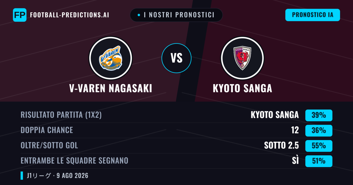I nostri pronostici: V-Varen Nagasaki vs Kyoto Sanga — Kyoto Sanga — Vince (40%); Sotto 2.5; Entrambe segnano: Sì