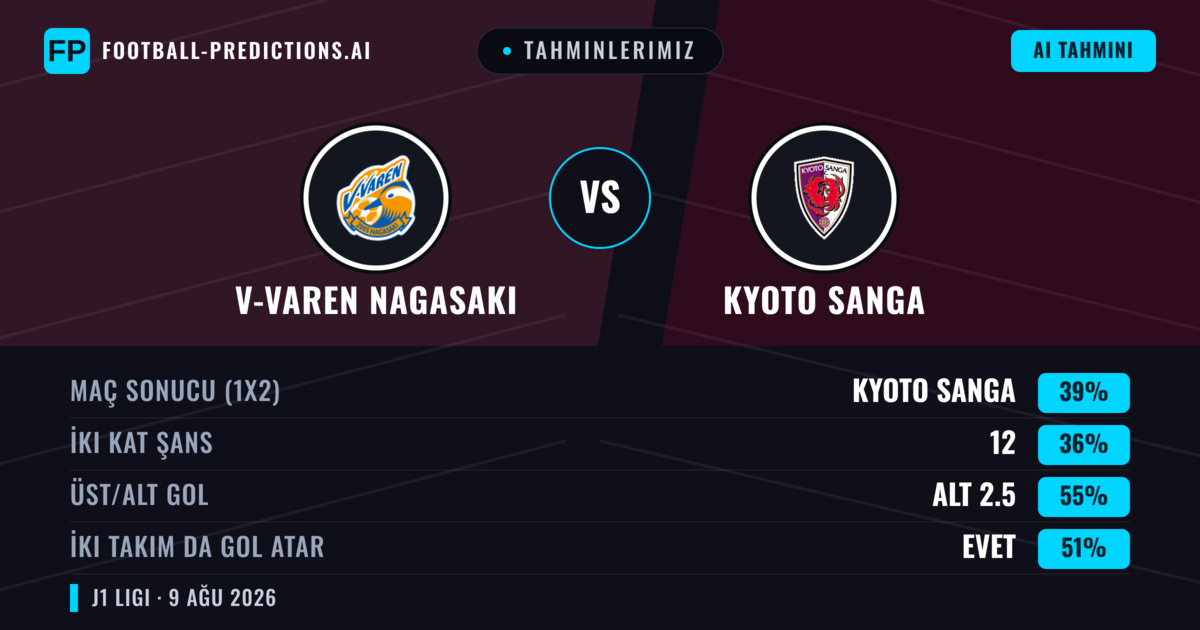 Tahminlerimiz: V-varen Nagasaki vs Kyoto Sanga — Kyoto Sanga — Kazanmak (40%); Alt 2.5; İki taraf da gol atar: Evet