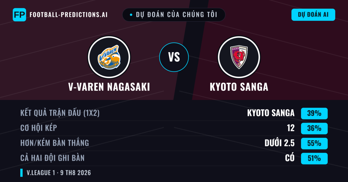 Dự đoán của chúng tôi: V-varen Nagasaki vs Kyoto Sanga — Kyoto Sanga — Thắng (40%); Ít hơn 2.5; Cả hai ghi bàn: Có