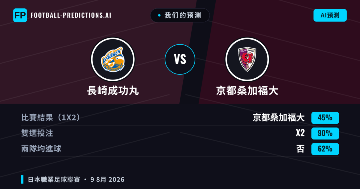 我们的预测: 長崎成功丸 對 京都桑加福大 — 京都桑加福大 — 勝 (40%); 小球 2.5; 有進球