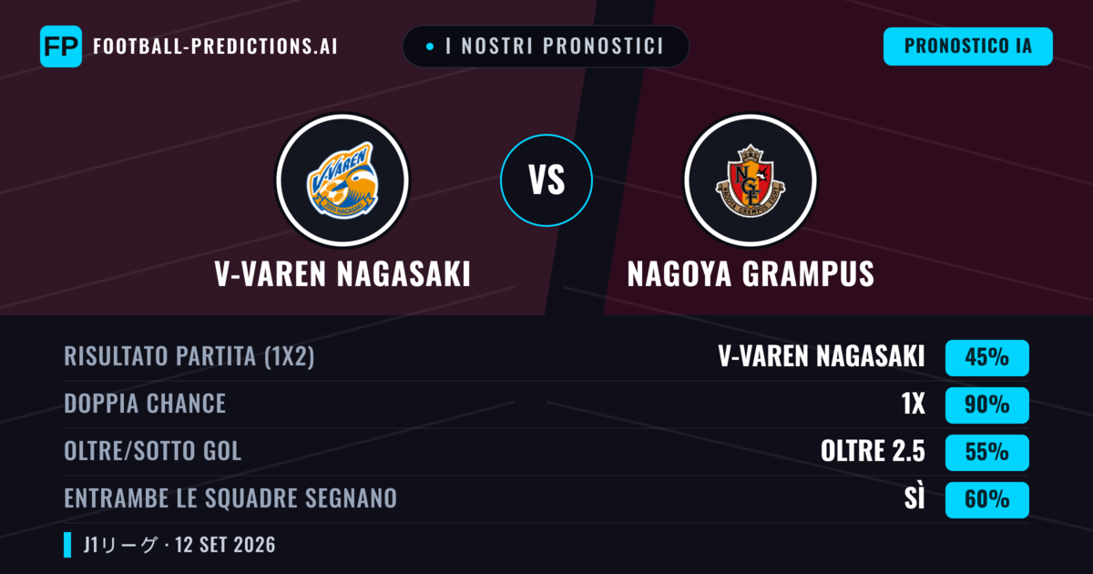 I nostri pronostici: V-Varen Nagasaki vs Nagoya Grampus — Pareggio (45%); Oltre 2.5; Entrambe segnano: Sì