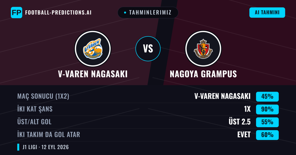 Tahminlerimiz: V-varen Nagasaki vs Nagoya Grampus — Beraberlik (45%); Üst 2.5; İki taraf da gol atar: Evet