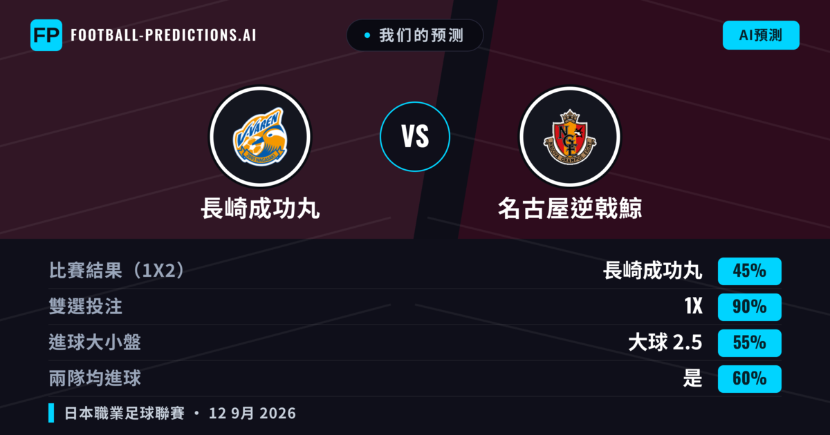 我们的预测: 長崎成功丸 對 名古屋逆戟鯨 — 平 (45%); 大球 2.5; 有進球