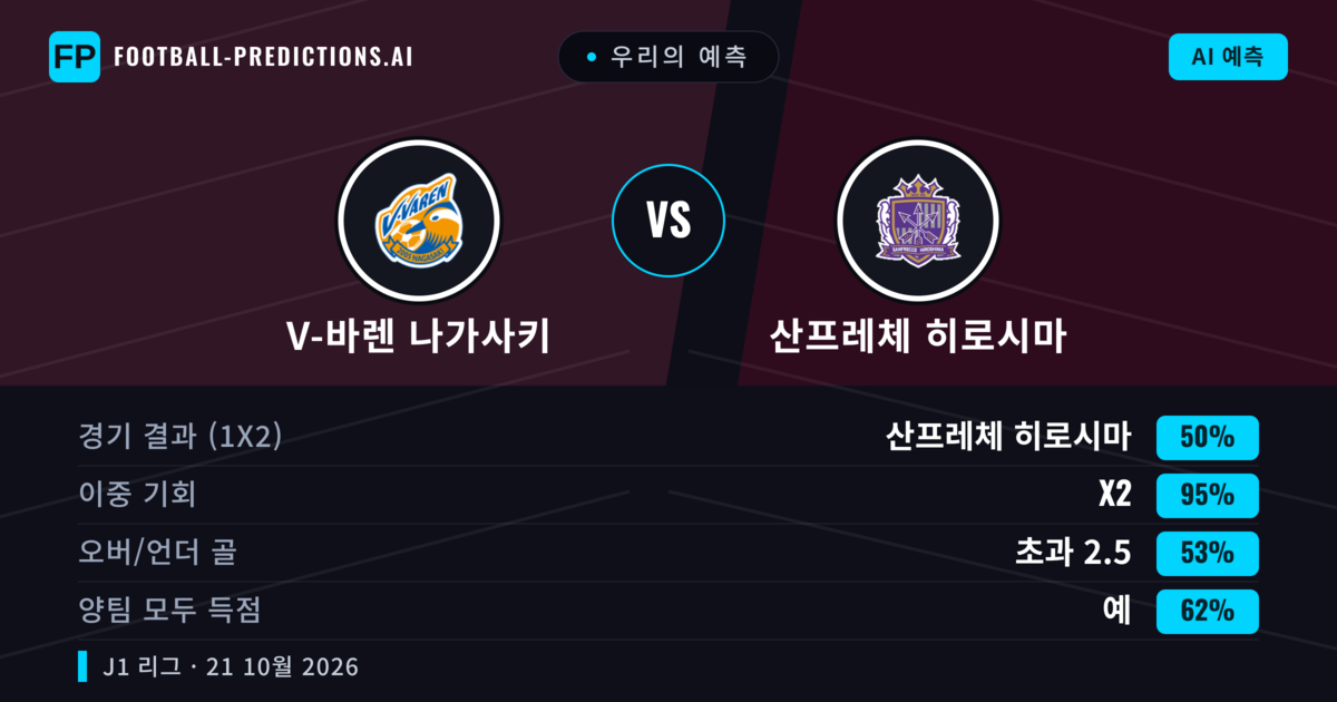 우리의 예측: V-바렌 나가사키 vs 산프레체 히로시마 — 산프레체 히로시마 — 승리 (64%); 초과 2.5; 양팀 모두 득점: 예