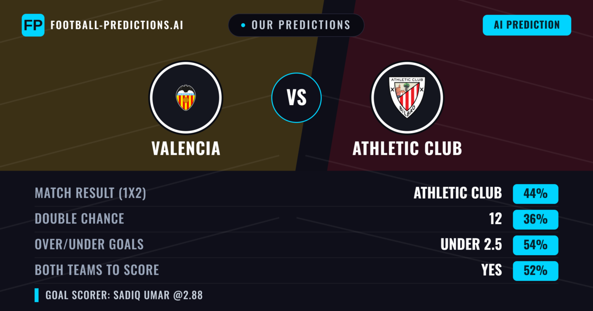 Our Predictions: Valencia vs Athletic Club — Athletic Club — Win (45%); under 2.5; Both teams to score: Yes